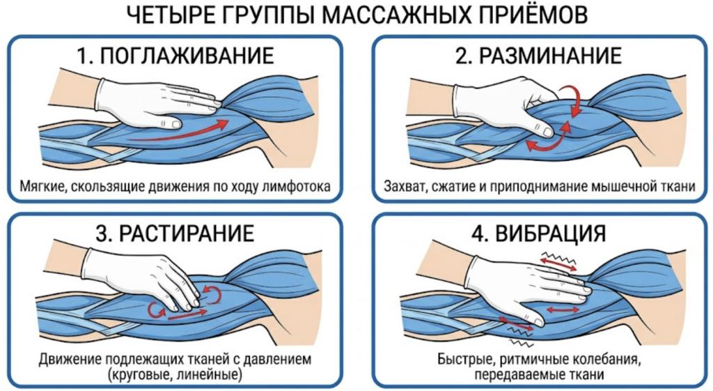 Основные приёмы спортивного массажа